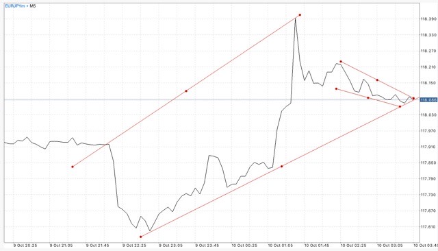นักลงทุน หรือ นักเก็งกำไร สามารถเข้าสู่ตลาด Forex ได้ตลอดเวลา 24 ชั่วโมง 5 วันตลอดสัปดาห์ 