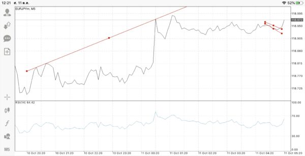 Trendline เป็นตัวบ่งชี้ที่สำคัญ ใช้สำหรับบอก ทิศทาง