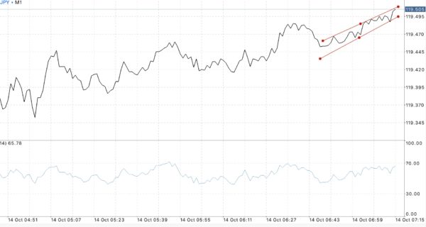 สมัครบัญชี Mini หรือ Cent บัญชี ECN และ Cent เทรด Forex เท่านั้น