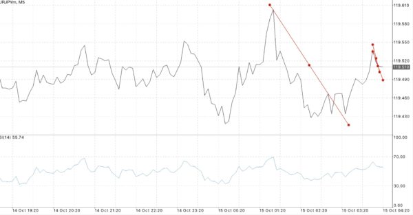 Trendline เป็นตัวบ่งชี้ที่สำคัญ ใช้สำหรับบอก ทิศทาง