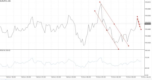 ท่านสามารถ ลงทุน และ เก็งกำไรได้ ตลอดเวลาที่ตลาดฟอเร็กซ์เปิดซื้อขาย หลังจากสมัครสมาชิก Exness