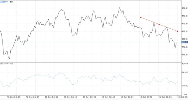 ไทม์เฟรม 15 นาที หรือ M15 M30 H1 H4 D1 W1 และ MN 