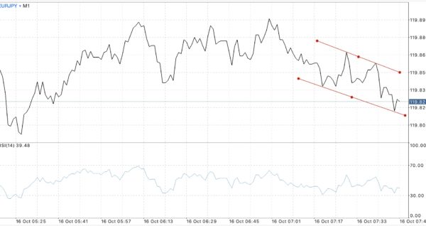 นักลงทุน หรือ นักเก็งกำไร สามารถเข้าสู่ตลาด Forex ได้ตลอดเวลา 24 ชั่วโมง 5 วันตลอดสัปดาห์