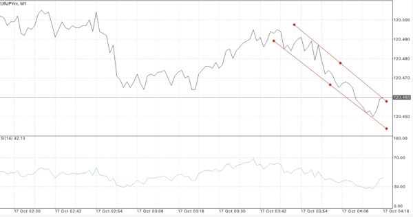 ไทม์เฟรม 15 นาที หรือ M15 M30 H1 H4 D1 W1 และ MN