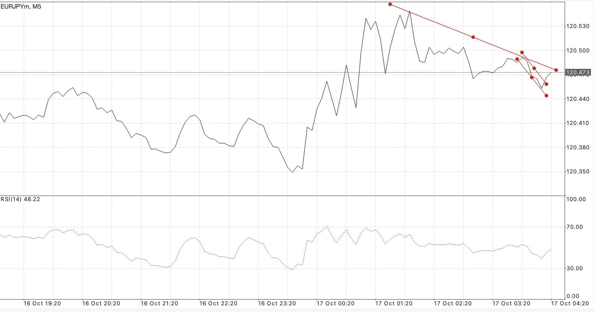 Trendline เป็นตัวบ่งชี้ที่สำคัญ ใช้สำหรับบอก ทิศทาง 