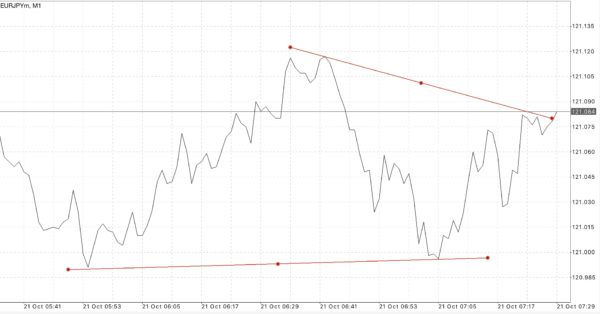  ไทม์เฟรม 15 นาที หรือ M15 M30 H1 H4 D1 W1 และ MN