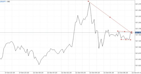 Trendline เป็นตัวบ่งชี้ที่สำคัญ ใช้สำหรับบอก ทิศทาง 