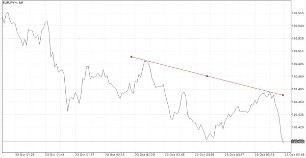 นักลงทุน หรือ นักเก็งกำไร สามารถเข้าสู่ตลาด Forex ได้ตลอดเวลา 24 ชั่วโมง 5 วันตลอดสัปดาห์