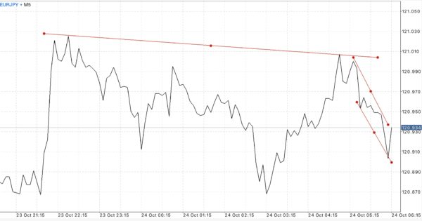 ไทม์เฟรม 15 นาที หรือ M15 M30 H1 H4 D1 W1 และ MN