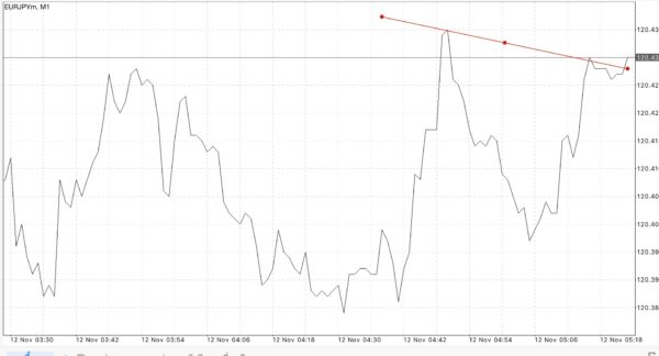 ไทม์เฟรม 15 นาที หรือ M15 M30 H1 H4 D1 W1 และ MN