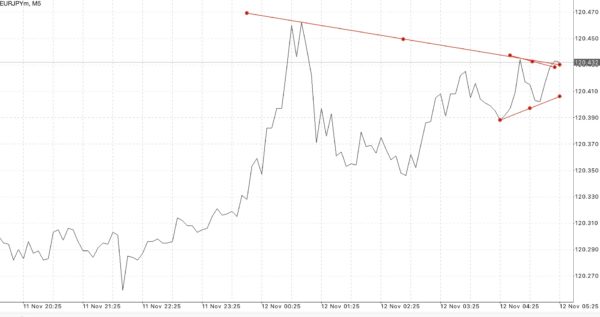 Trendline เป็นตัวบ่งชี้ที่สำคัญ ใช้สำหรับบอก ทิศทาง