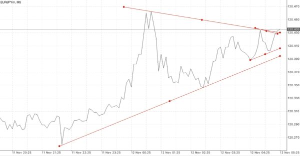 นักลงทุน หรือ นักเก็งกำไร สามารถเข้าสู่ตลาด Forex ได้ตลอดเวลา 24 ชั่วโมง 5 วันตลอดสัปดาห์ 