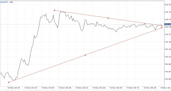 Trendline เป็นตัวบ่งชี้ที่สำคัญ ใช้สำหรับบอก ทิศทาง