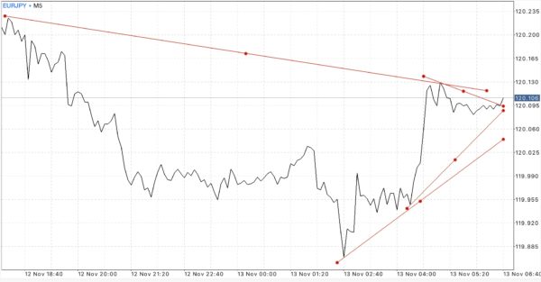 ไทม์เฟรม 15 นาที หรือ M15 M30 H1 H4 D1 W1 และ MN