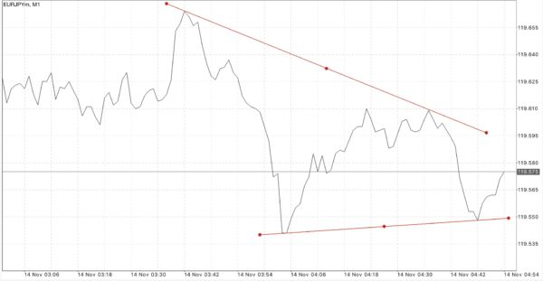 Trendline เป็นตัวบ่งชี้ที่สำคัญ ใช้สำหรับบอก ทิศทาง