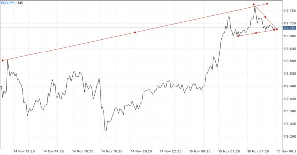 ไทม์เฟรม 15 นาที หรือ M15 M30 H1 H4 D1 W1 และ MN