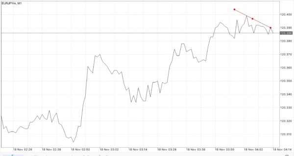 Trendline เป็นตัวบ่งชี้ที่สำคัญ ใช้สำหรับบอก ทิศทาง