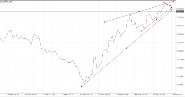 EURJPY หรือ เงินสกุลยูโร(ยุโรป) แลกเปลี่ยน เงินสกุลเยน(ญี่ปุ่น)