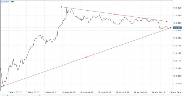 Trendline เป็นตัวบ่งชี้ที่สำคัญ ใช้สำหรับบอก ทิศทาง 