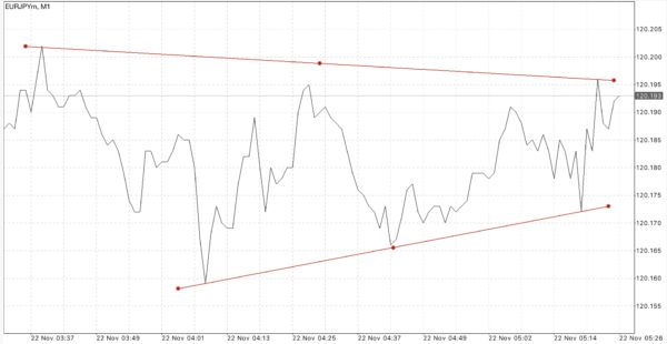 สมัครบัญชี Mini หรือ Cent บัญชี ECN และ Cent เทรด Forex เท่านั้น