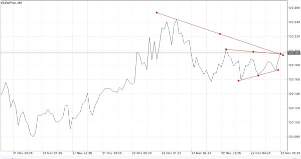 นักลงทุน หรือ นักเก็งกำไร สามารถเข้าสู่ตลาด Forex ได้ตลอดเวลา 24 ชั่วโมง 5 วันตลอดสัปดาห์