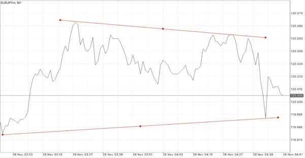 Trendline เป็นตัวบ่งชี้ที่สำคัญ ใช้สำหรับบอก ทิศทาง