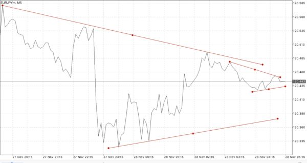 Trendline เป็นตัวบ่งชี้ที่สำคัญ ใช้สำหรับบอก ทิศทาง