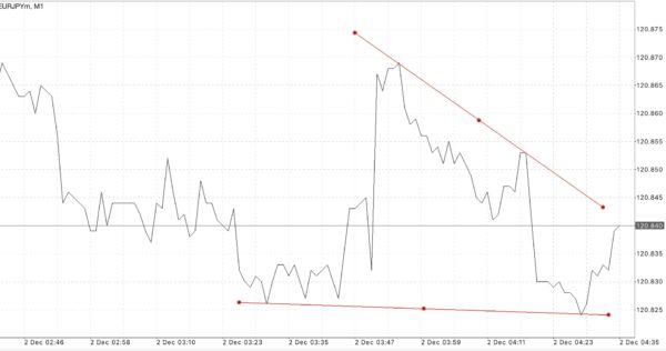 Trendline ไทม์เฟรม M15 M30 H1 H4 D1 W1 MN