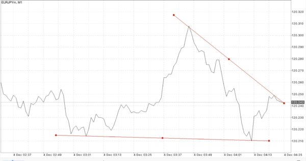 Trendline EXNESS Meta Trader4