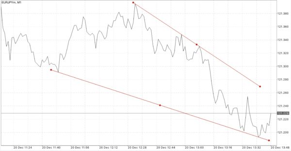  Trendline ไทม์เฟรม 15 M15 M30 H1 H4 D1 W1 MN