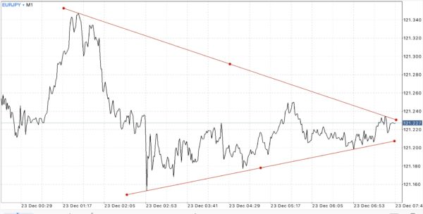 Trendline   ไทม์เฟรม 15 นาที M15 M30 H1 H4 D1 W1 MN