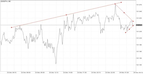 EUR/USD  Pip Margin USD/JPY Sell Order Take Profit