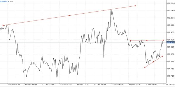 Trendline เป็นตัวบ่งชี้ที่สำคัญ ใช้สำหรับบอก ทิศทาง
