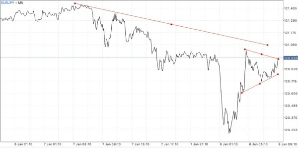 สมัครบัญชี Standard หรือ Standard Cent บัญชี Standard Cent เทรด Forex เท่านั้น