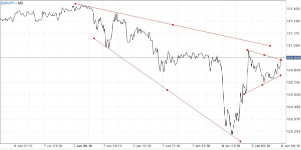 นักลงทุน หรือ นักเก็งกำไร สามารถเข้าสู่ตลาด Forex ได้ตลอดเวลา 24 ชั่วโมง 5 วันตลอดสัปดาห์