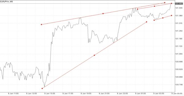 นักลงทุน หรือ นักเก็งกำไร สามารถเข้าสู่ตลาด Forex ได้ตลอดเวลา 24 ชั่วโมง 5 วันตลอดสัปดาห์
