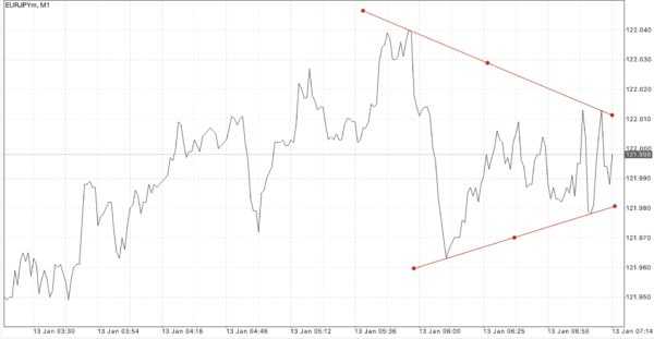 EURJPY หรือ เงินสกุลยูโร(ยุโรป) แลกเปลี่ยน เงินสกุลเยน(ญี่ปุ่น)