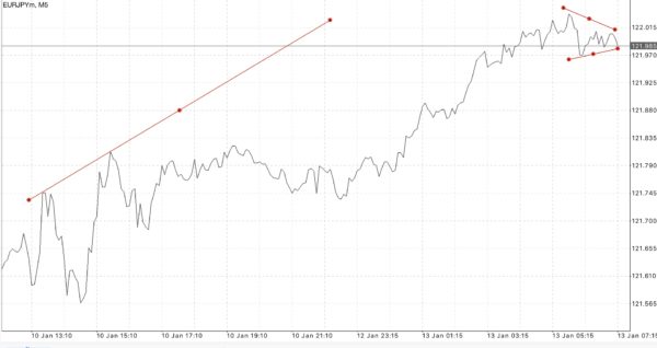 Trendline เป็นตัวบ่งชี้ที่สำคัญ ใช้สำหรับบอก ทิศทาง