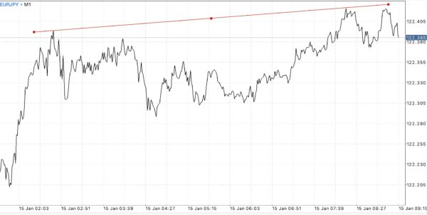 นักลงทุน หรือ นักเก็งกำไร สามารถเข้าสู่ตลาด Forex ได้ตลอดเวลา 24 ชั่วโมง 5 วันตลอดสัปดาห์