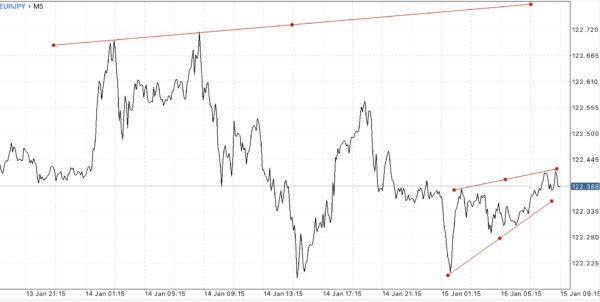 บัญชี Standard Cent เทรด Forex เท่านั้น