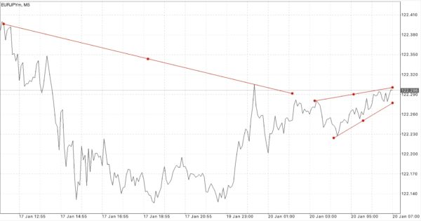 EURJPY หรือ เงินสกุลยูโร(ยุโรป) แลกเปลี่ยน เงินสกุลเยน(ญี่ปุ่น) 