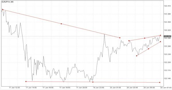 นักลงทุน หรือ นักเก็งกำไร สามารถเข้าสู่ตลาด Forex ได้ตลอดเวลา 24 ชั่วโมง 5 วันตลอดสัปดาห์ 