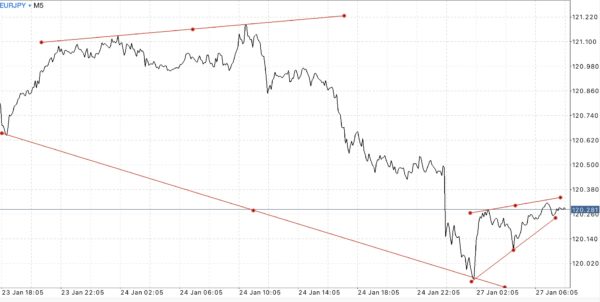 นักลงทุน หรือ นักเก็งกำไร สามารถเข้าสู่ตลาด Forex ได้ตลอดเวลา 24 ชั่วโมง 5 วันตลอดสัปดาห์ 