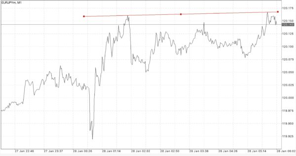 EURJPY หรือ เงินสกุลยูโร(ยุโรป) แลกเปลี่ยน เงินสกุลเยน(ญี่ปุ่น) 