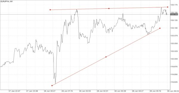 นักลงทุน หรือ นักเก็งกำไร สามารถเข้าสู่ตลาด Forex ได้ตลอดเวลา 24 ชั่วโมง 5 วันตลอดสัปดาห์ 