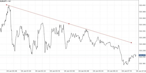 นักลงทุน หรือ นักเก็งกำไร สามารถเข้าสู่ตลาด Forex ได้ตลอดเวลา 24 ชั่วโมง 5 วันตลอดสัปดาห์
