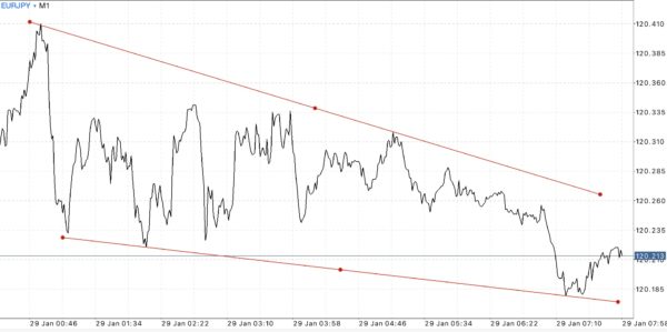 Trendline เป็นตัวบ่งชี้ที่สำคัญ ใช้สำหรับบอก ทิศทาง