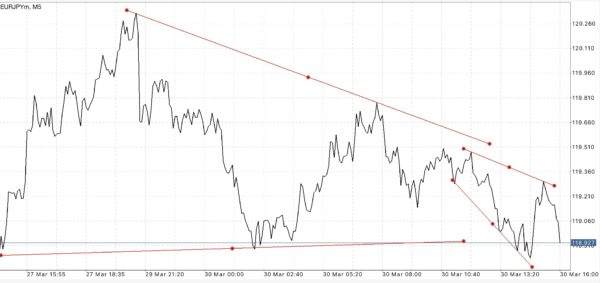ใช้ Trendline ในการลดความเสี่ยงที่อาจเกิดขึ้น