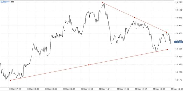 Trendline เป็นตัวบ่งชี้ที่สำคัญ ใช้สำหรับบอก ทิศทาง 