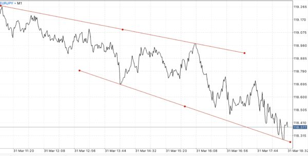 EURJPY หรือ เงินสกุลยูโร(ยุโรป) แลกเปลี่ยน เงินสกุลเยน(ญี่ปุ่น)